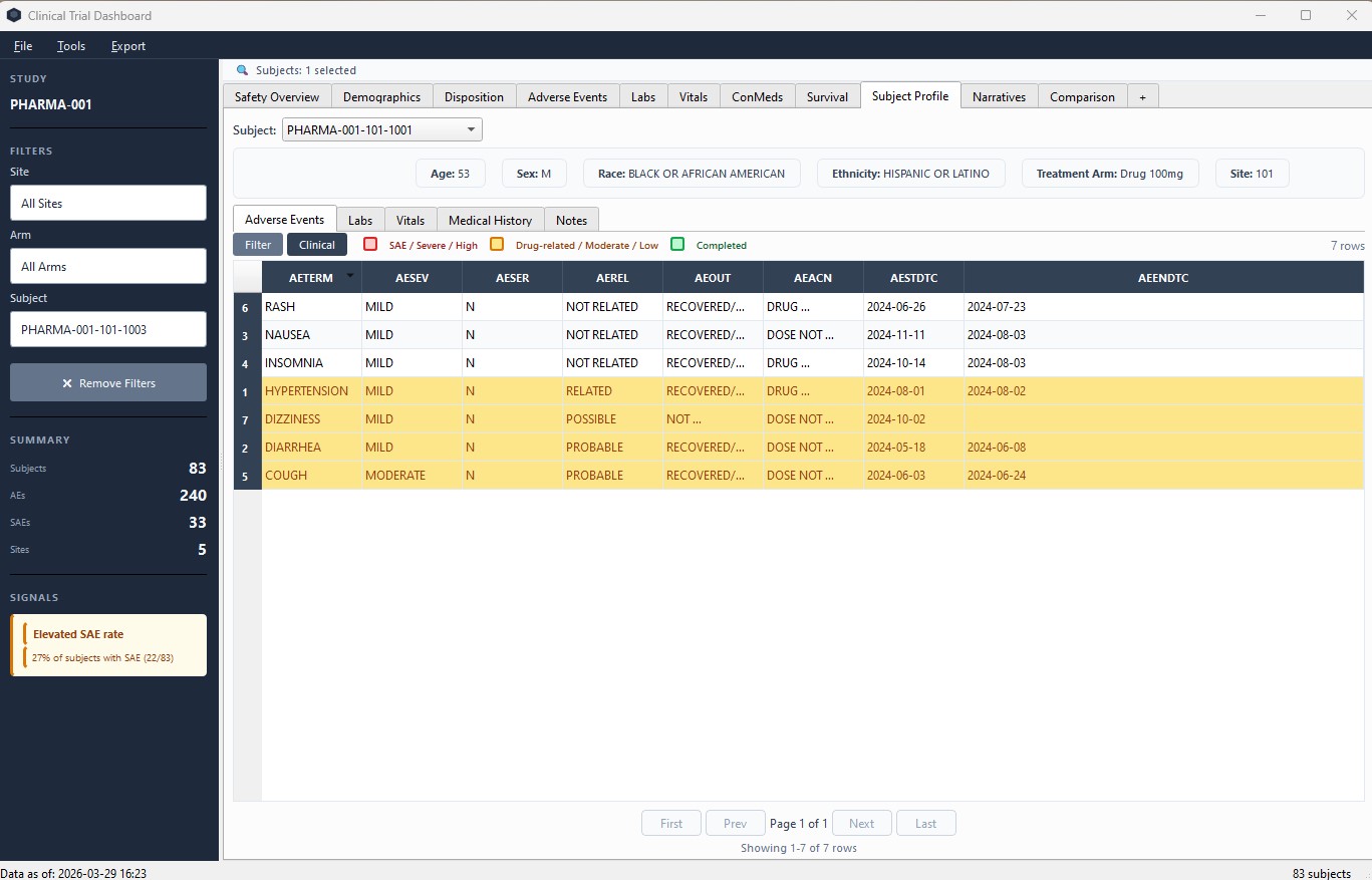 Subject Profile showing per-subject adverse events, labs, vitals, and medical history